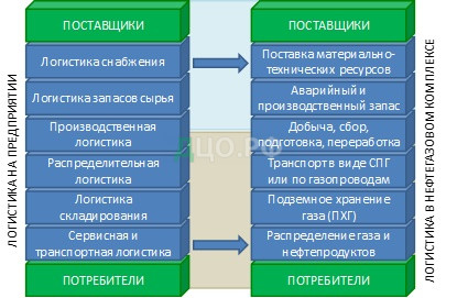 Реферат: Сущность логистики на предприятии на примере ОАО Тихорецкий